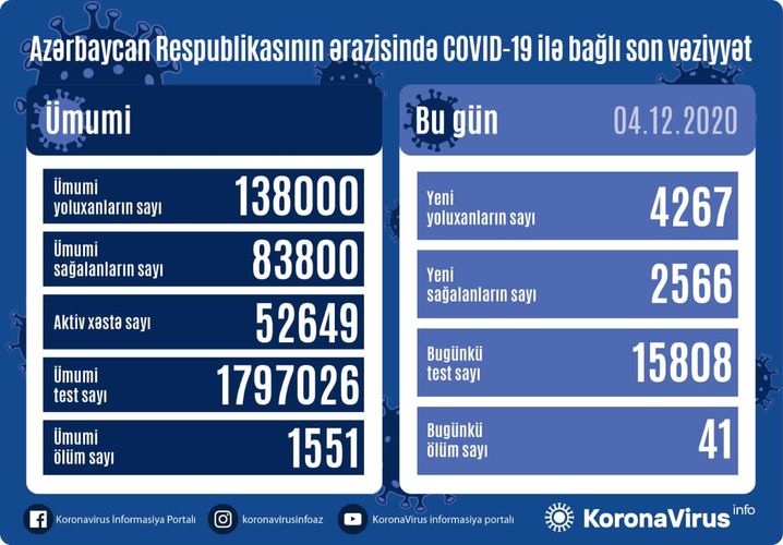 Azərbaycanda daha 4267 nəfər COVID-19-a yoluxdu, 2566 nəfər sağaldı
