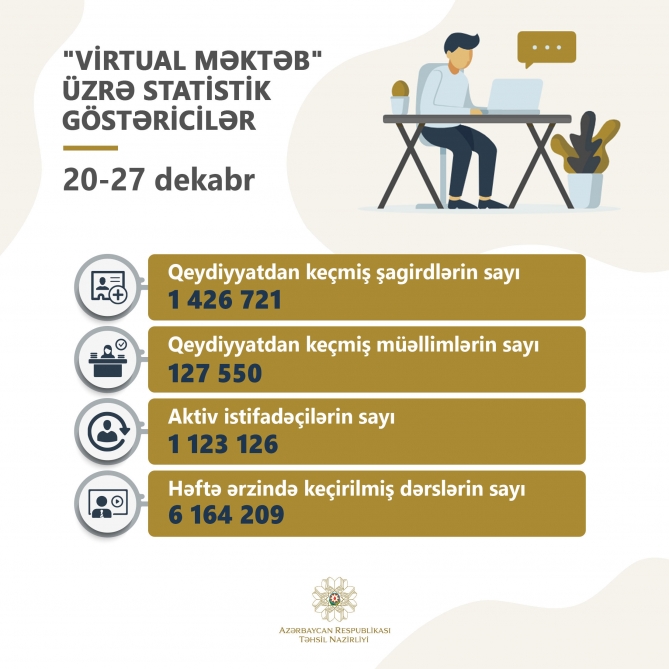 “Virtual məktəb”də həftə ərzində 6 milyondan çox dərs keçirilib