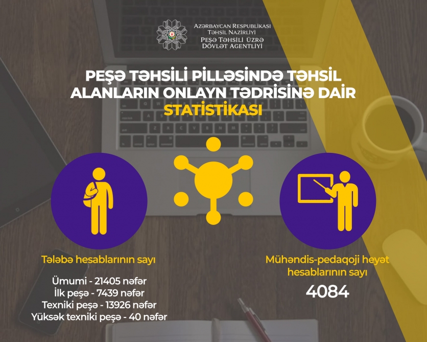 Peşə təhsili pilləsi üzrə təhsilalanların onlayn tədrisinə dair statistika açıqlandı  