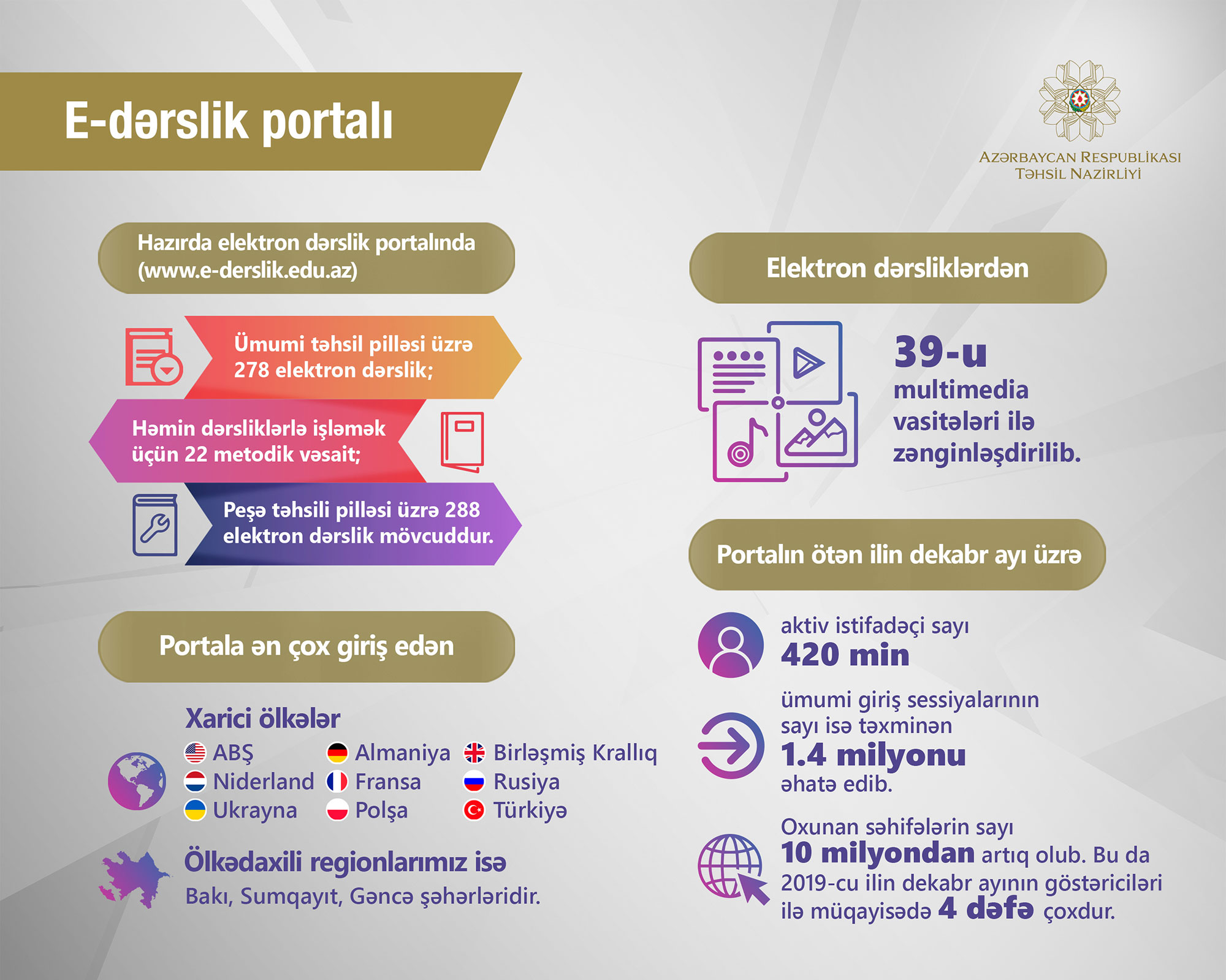 E-dərslik portalına milyondan çox giriş sayı açıqlandı  