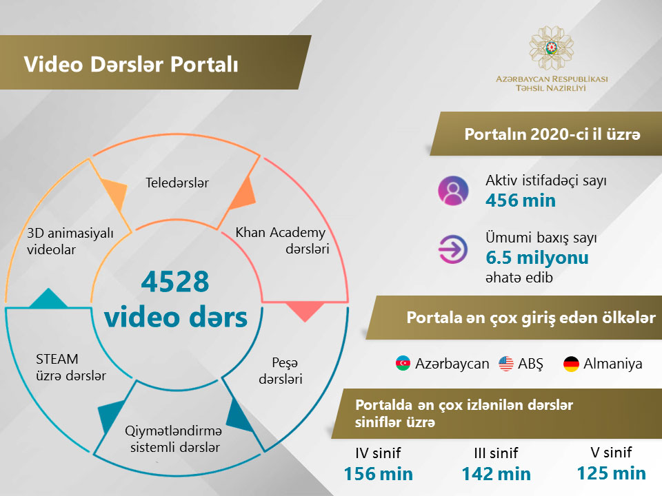 Video dərslər portalı ilə təhsilin əlçatanlığı artır  