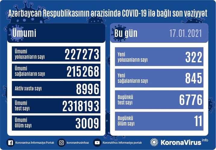 Azərbaycanda koronavirusa yoluxanların sayı azalmağa davam EDİR