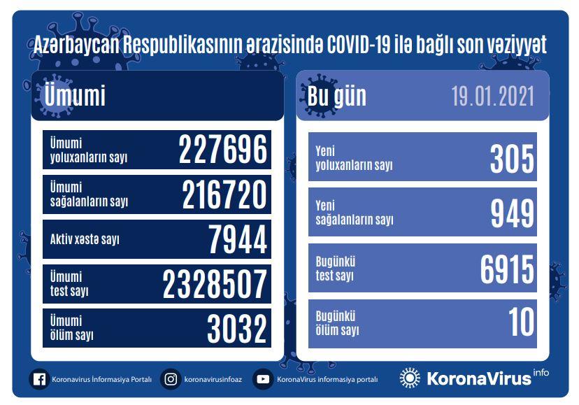 Azərbaycanda koronavirusa daha 305 yeni yoluxma faktı qeydə alındı  