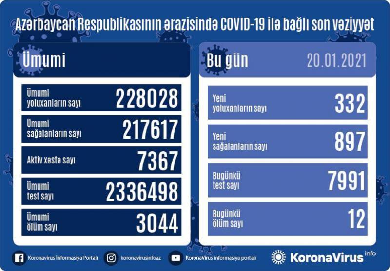 Azərbaycanda daha 332 nəfər koronavirusa yoluxub, 12 nəfər ölüb