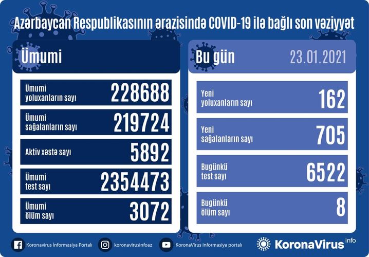 Azərbaycanda koronavirusa yoluxma sürətlə azalır, sağalma ARTIR