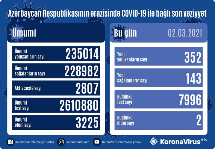 Azərbaycanda koronavirusa yeni yoluxanların sayı 350 - ni KEÇDİ  