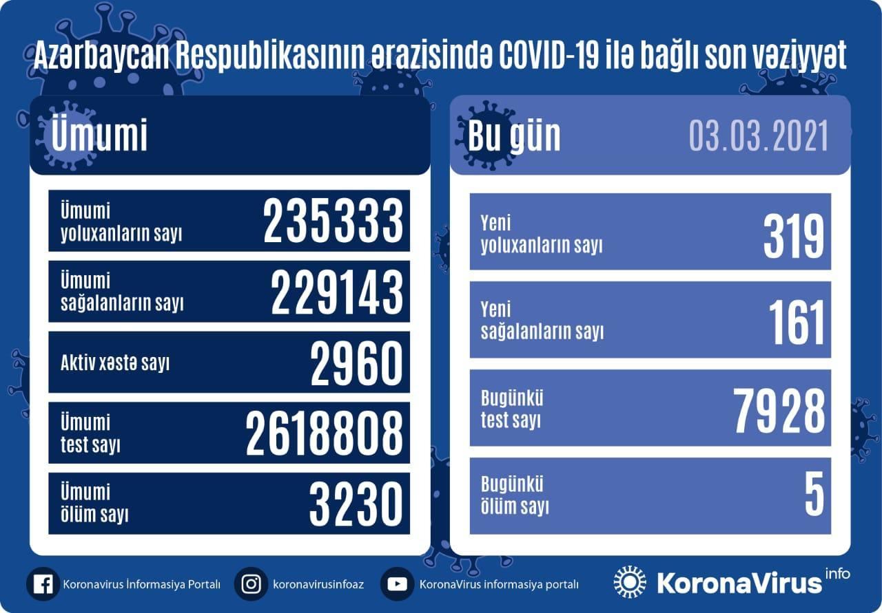 Azərbaycanda daha 319 nəfər koronavirusa yoluxub, 5 nəfər ölüb