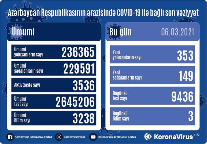 Azərbaycanda bir gündə 353 nəfər COVID-19-a yoluxdu,149 nəfər sağalıb