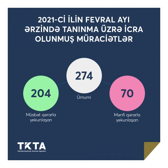 Fevral ayı üçün tanınma üzrə müraciətlərin statistikası açıqlanıb - FOTO  