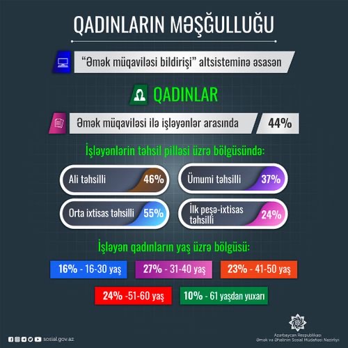 Azərbycanda işləyən qadınların yaş STATİSTİKASI