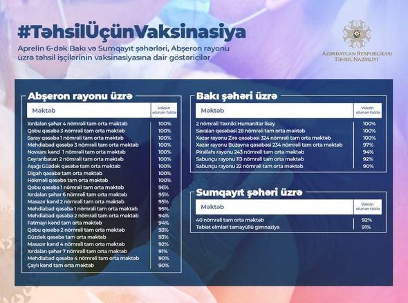 Bu qədər təhsil müəssisəsində vaksinasiya prosesi yekunlaşıb-SİYAHI