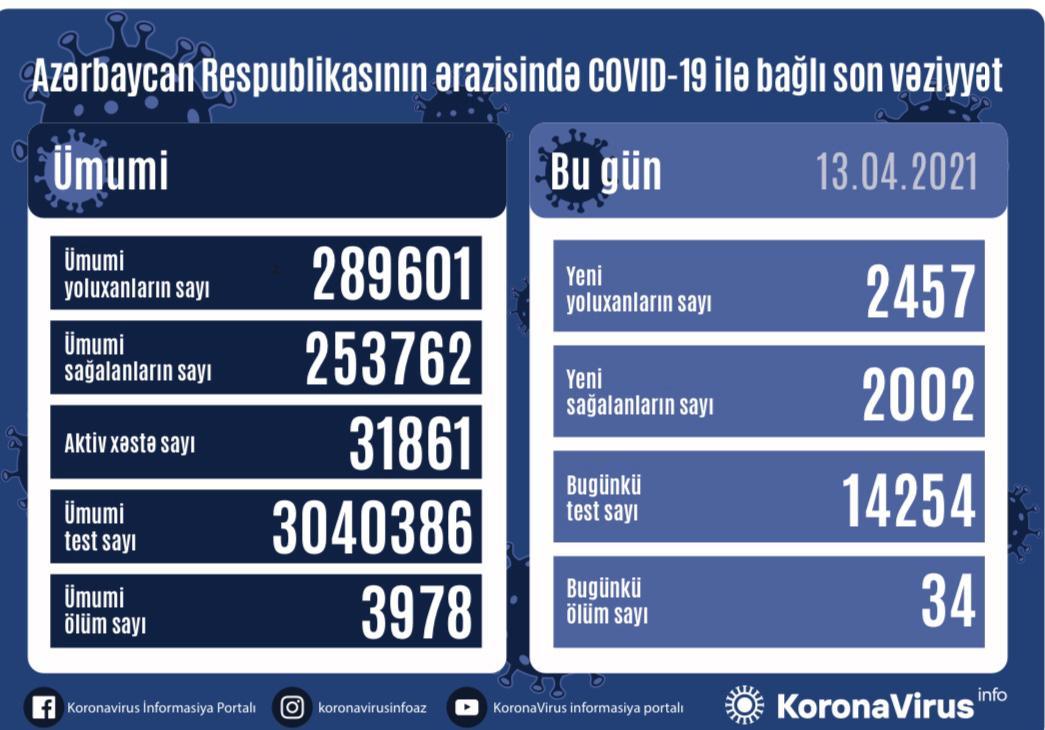Azərbaycanda 2 457 yeni yoluxma qeydə alınıb, 2 002 nəfər isə sağalıb  