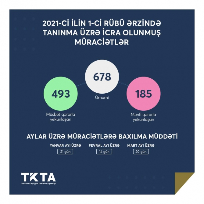 TKTA: Cari ilin birinci rübündə 493 nəfərə şəhadətnamə təqdim edilib  