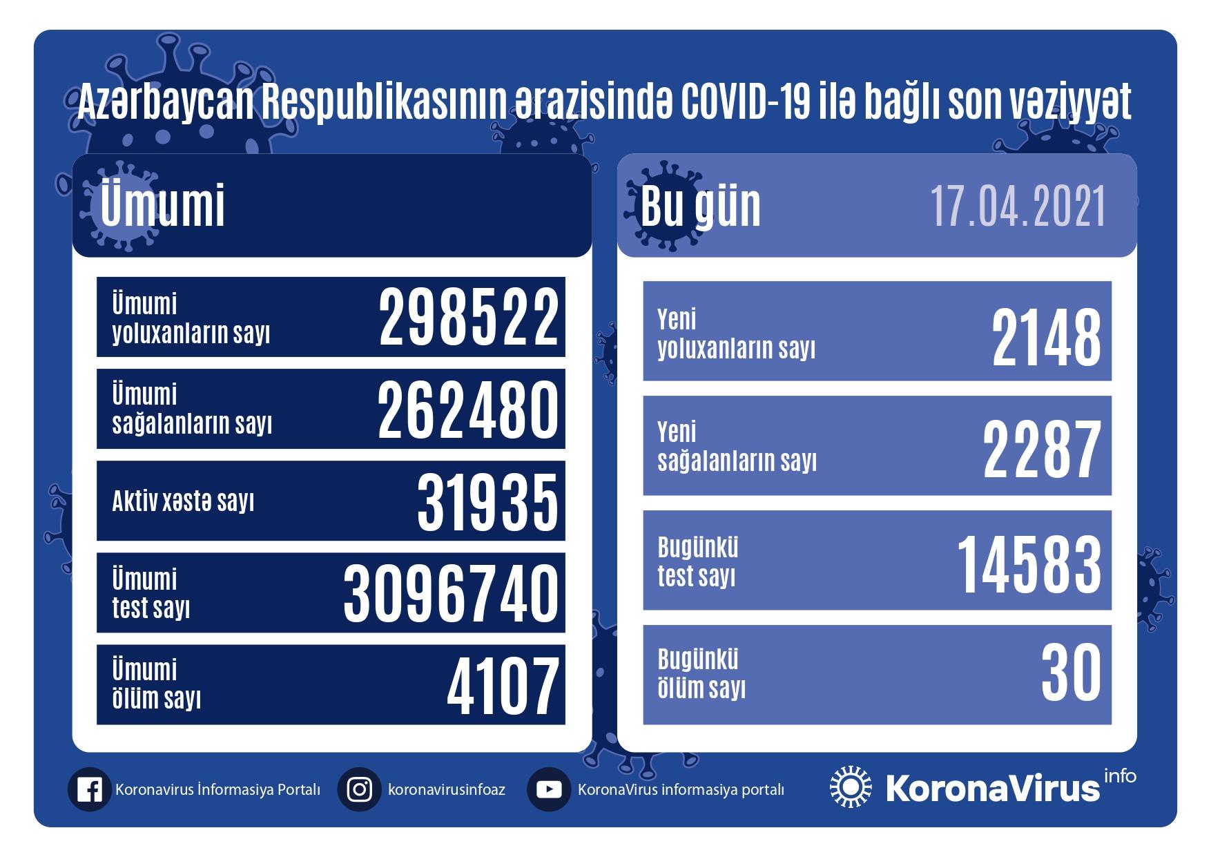 Azərbaycanda daha 2 148 nəfər koronavirusa yoluxdu, 30 nəfər öldü  