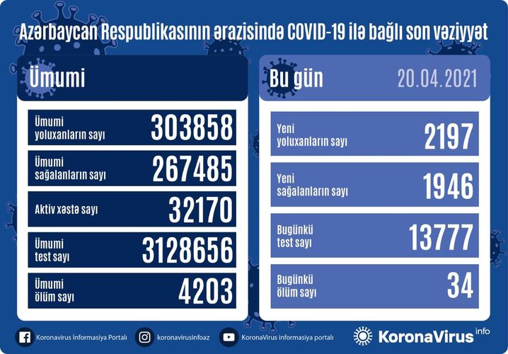 Azərbaycanda koronavirusa yoluxma yenidən ARTDI