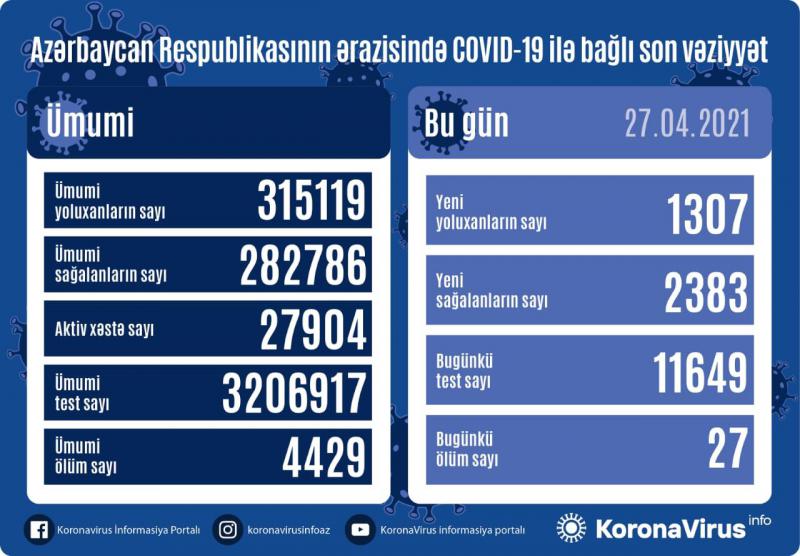 Bugünkü yoluxma sayı açıqlandı - 1307 nəfər  