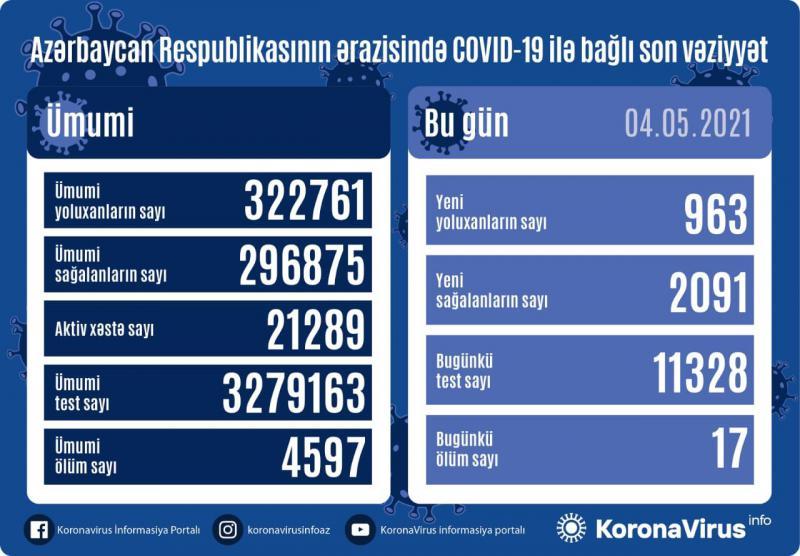 Azərbaycanda koronavirusa yoluxma azaldı, sağalma ARTDI