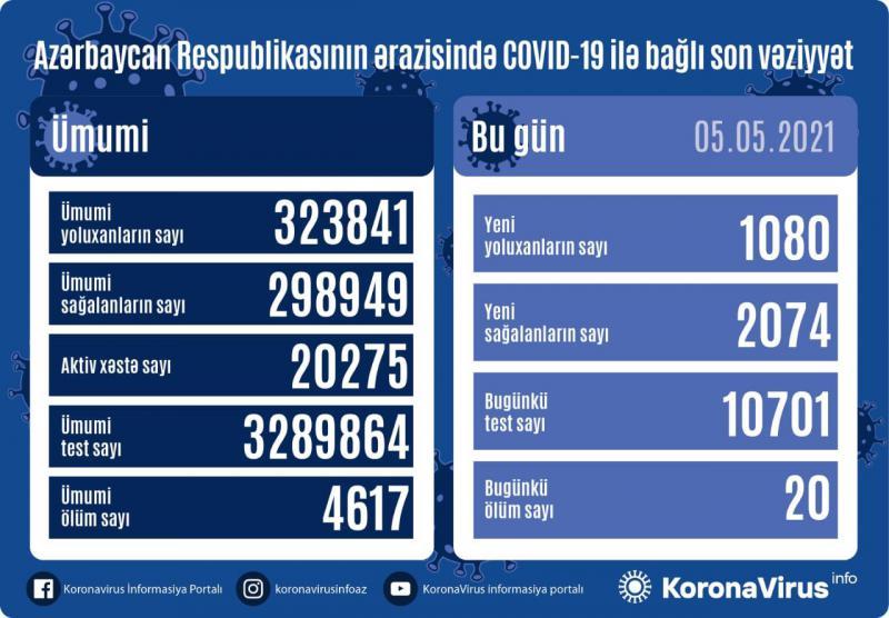 Azərbaycanda daha 1 080 nəfər COVID-19-a yoluxdu, 20 nəfər vəfat etdi  