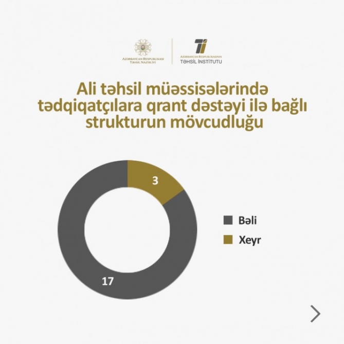 Ali təhsil müəssisələri ilə bağlı vacib sorğunun nəticələri - Qane etməyən reallıq
