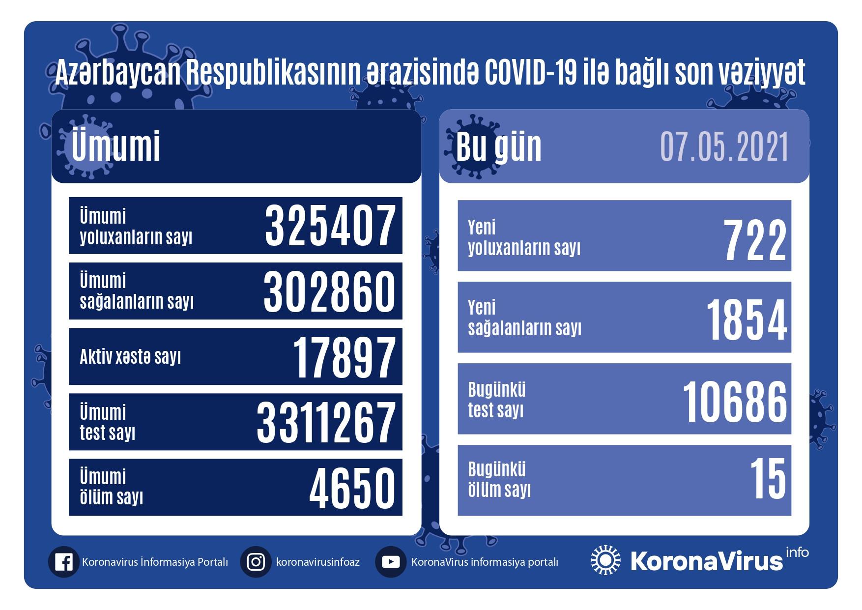 Azərbaycanda koronavirusa yoluxma azaldı, sağalma artdı, 15 nəfər öldü