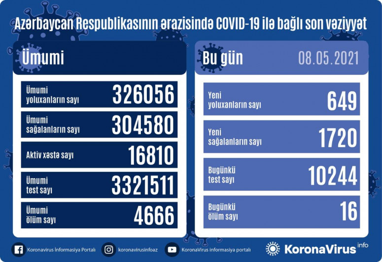 Azərbaycanda bir gündə 1720 nəfər COVID-19-dan sağalıb, 649 nəfər yoluxub