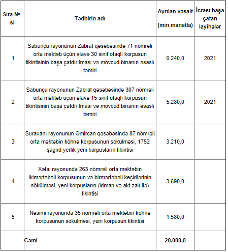 Bakıda tikintisi, əsaslı təmiri və bərpası nəzərdə tutulan məktəblərin SİYAHISI  