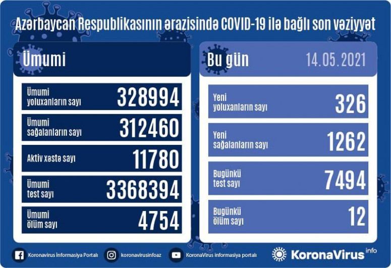 Azərbaycanda daha 326 nəfər COVID-19-a yoluxub, 12 nəfər vəfat edib  