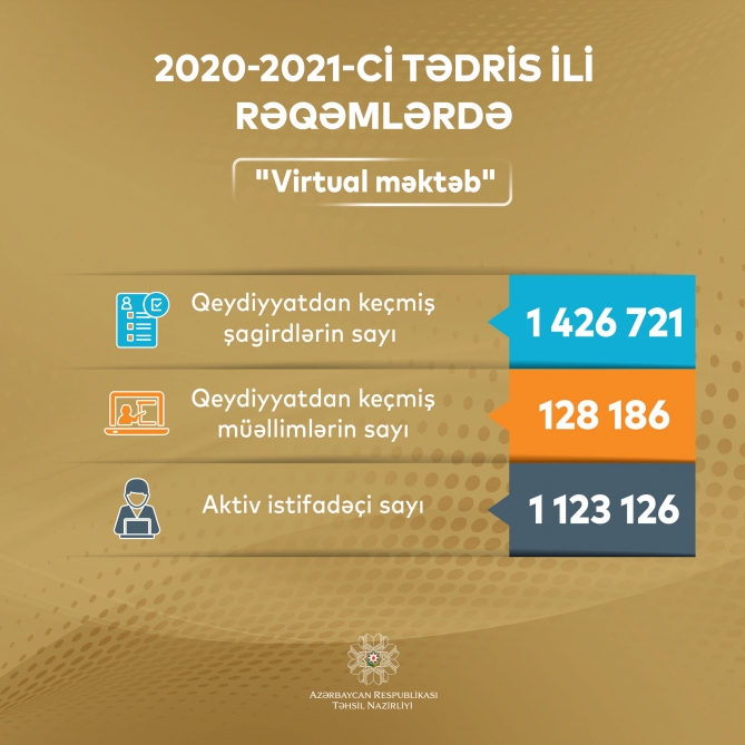 2020-2021-ci tədris ili rəqəmlərdə - “Virtual məktəb”  