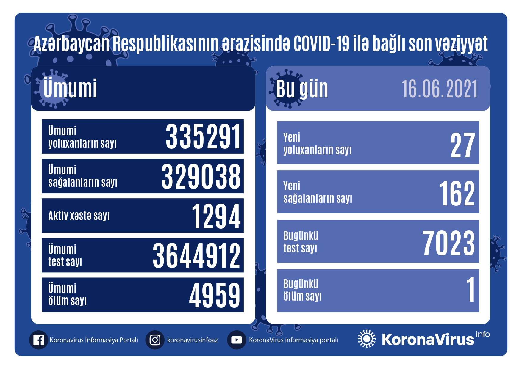 Yoluxma azaldı, sağalan çoxaldı  