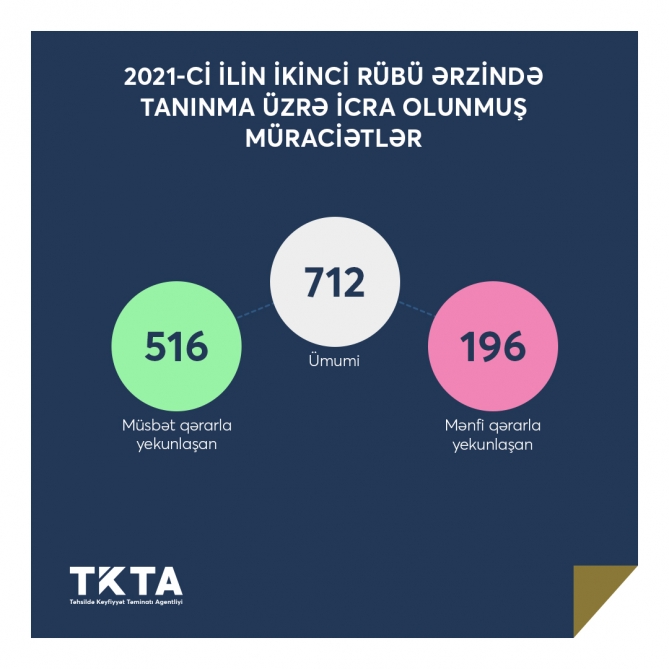 Təhsildə Keyfiyyət Təminatı Agentliyi tanınma üzrə müraciətlərin statistikasını açıqlayıb  