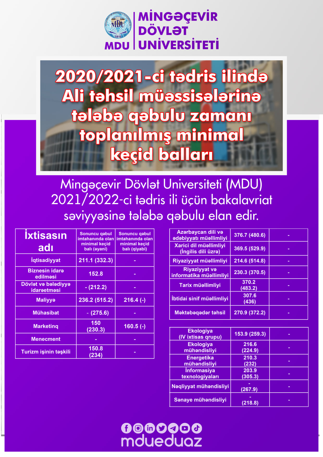 MDU-nun  Ali təhsil müəssisələrinə tələbə qəbulu zamanı toplanılan minimal keçid balları