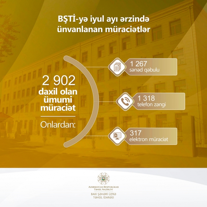 Bakı Şəhəri üzrə Təhsil İdarəsinə ötən ay 2 min 902 müraciət daxil olub
