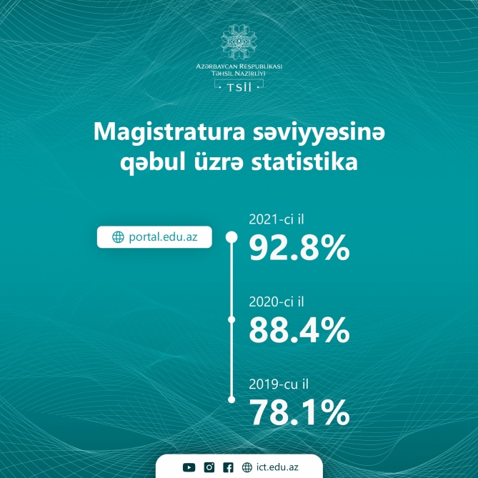 Ali təhsilin magistratura səviyyəsinə qəbul olanların qeydiyyat prosesi yekunlaşıb  