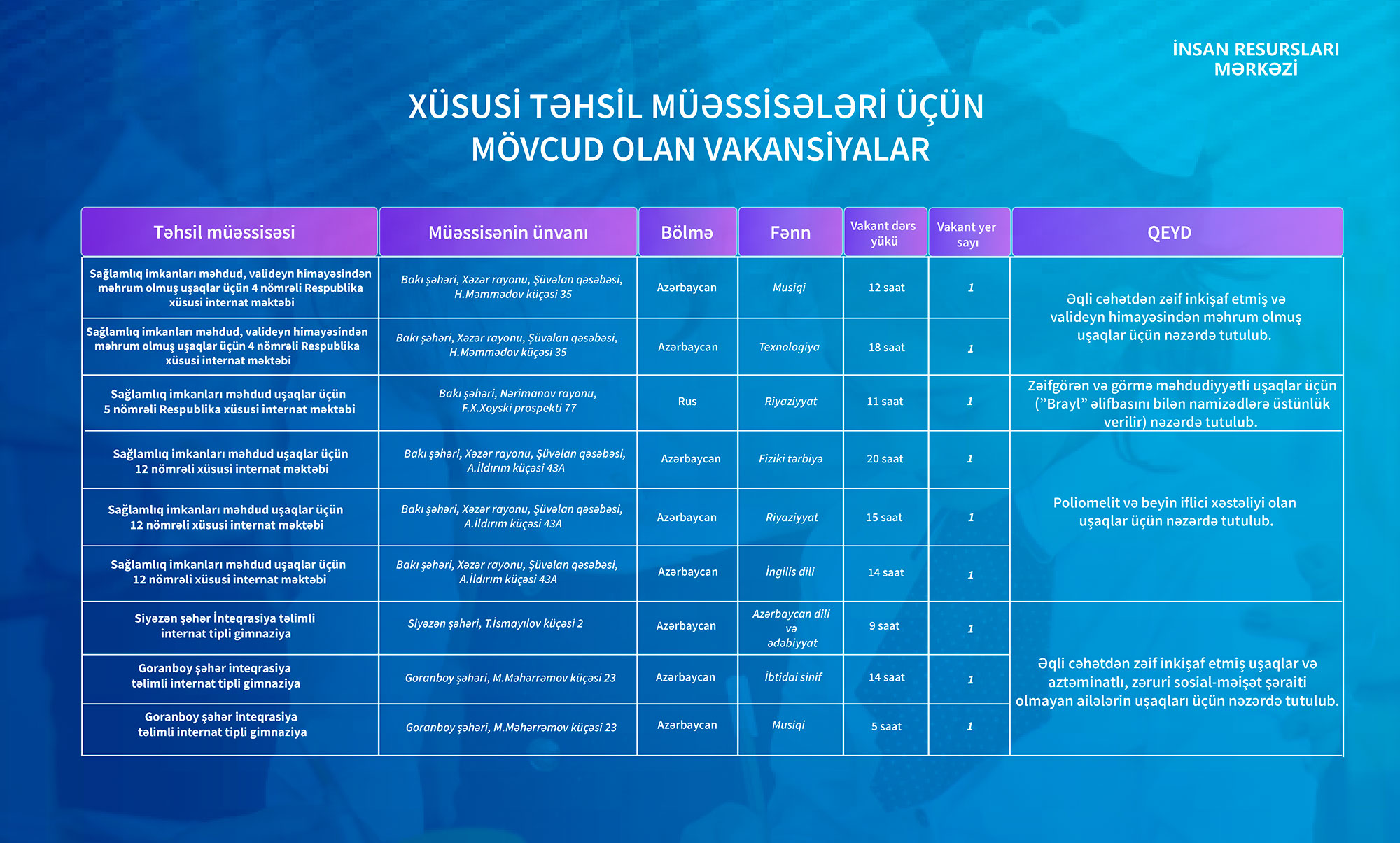 Xüsusi təhsil müəssisələrinə MİQ üzrə vakansiya seçiminə start verilir-FOTO  