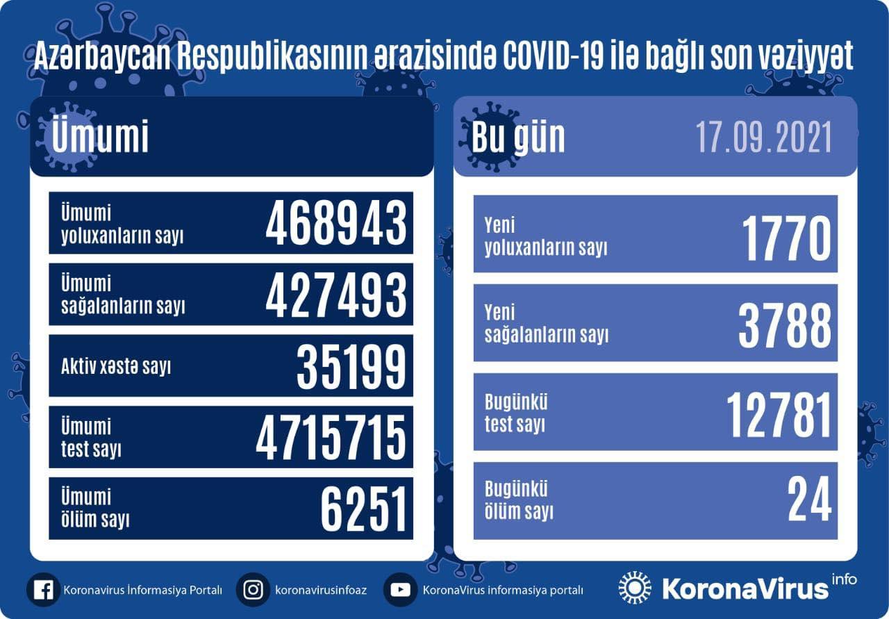 Azərbaycanda son sutkada koronavirusdan ölənlərin sayı azalıb