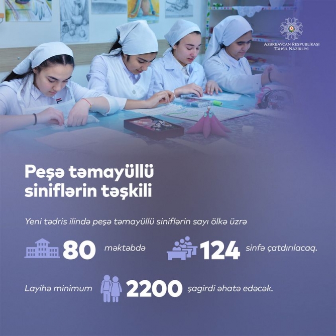 2021-2022-ci tədris ilində “Peşə təmayüllü siniflərin təşkili” layihəsi üzrə 45 yeni sinif təşkil edilib