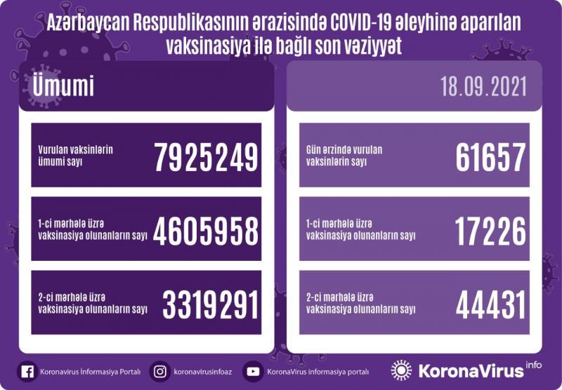 Peyvənd olunanların sayı açıqlanıb