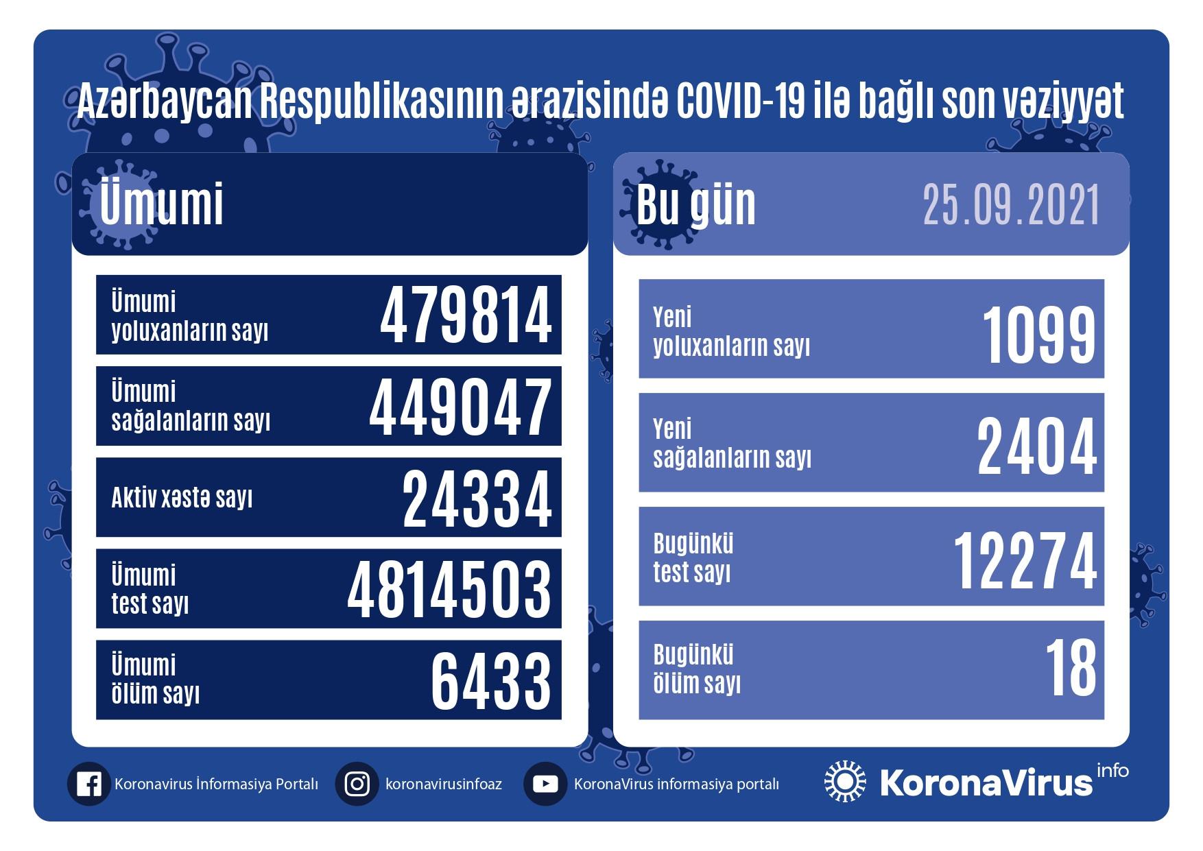 Azərbaycanda koronavirusa daha 1 099 yoluxma faktı qeydə alınıb, 18 nəfər vəfat edib