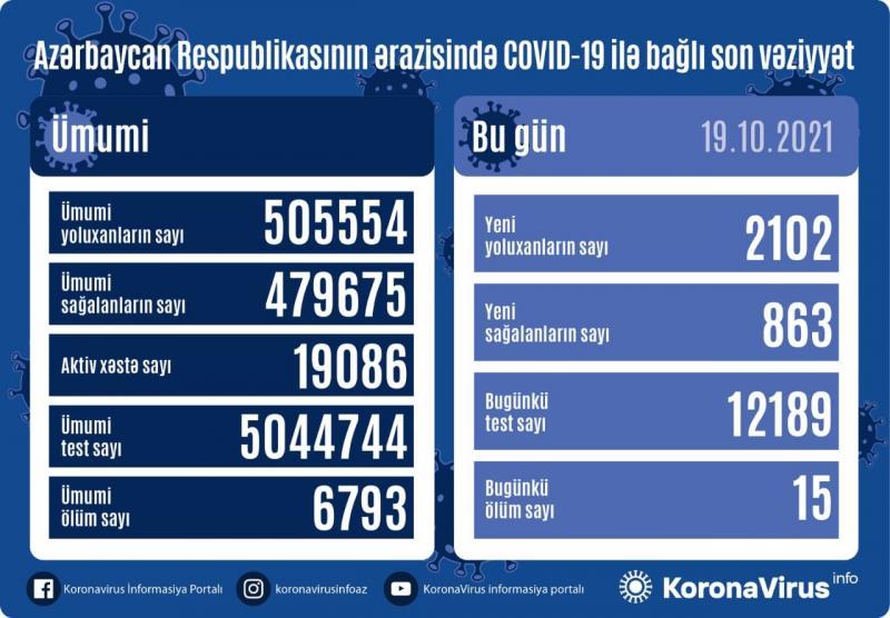Azərbaycanda daha 2102 nəfər koronavirusa yoluxub, 15 nəfər ölüb  