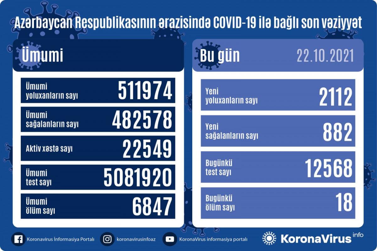 Azərbaycanda daha 2 112 nəfər koronavirusa yoluxub, 18 nəfər ölüb  