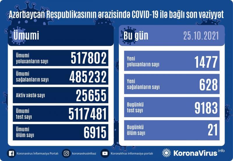 Azərbaycanda daha 1 477 nəfər koronavirusa yoluxub, 21 nəfər ölüb  