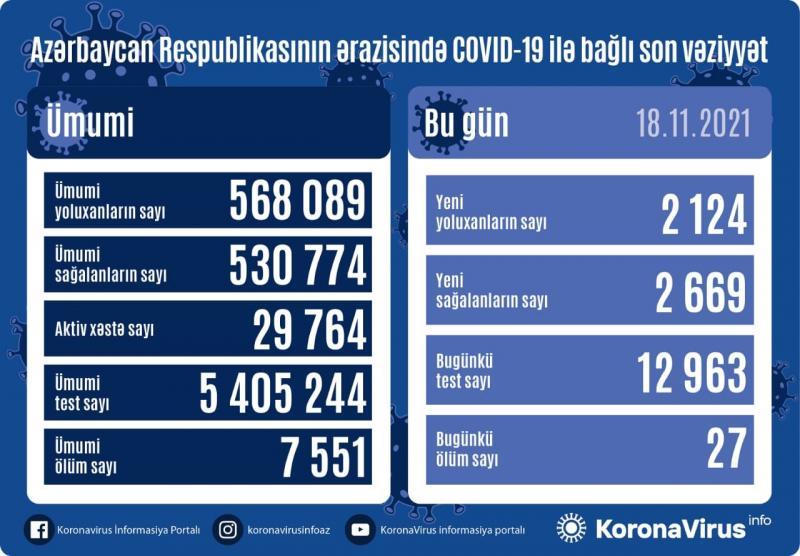 Azərbaycanda daha 2 124 nəfər koronavirusa yoluxub, 27 nəfər ölüb  