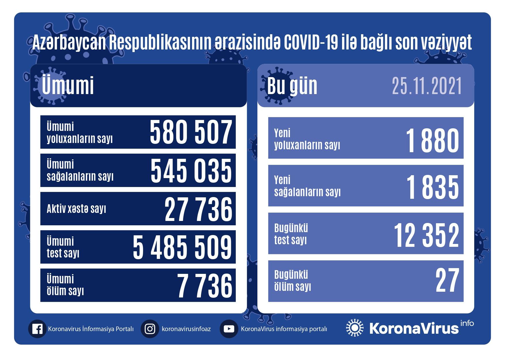 Azərbaycanda daha 1 880 nəfər koronavirusa yoluxub, 27 nəfər ölüb  