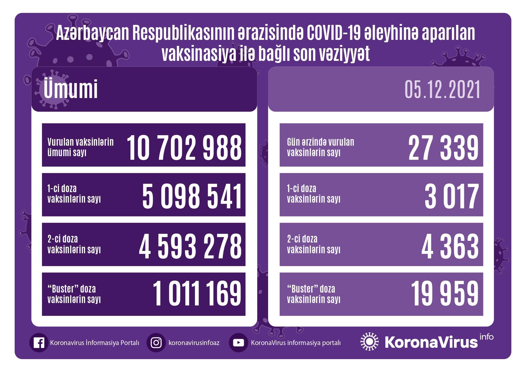 Son sutkada koronavirus əleyhinə 27 339 vaksin vurulub