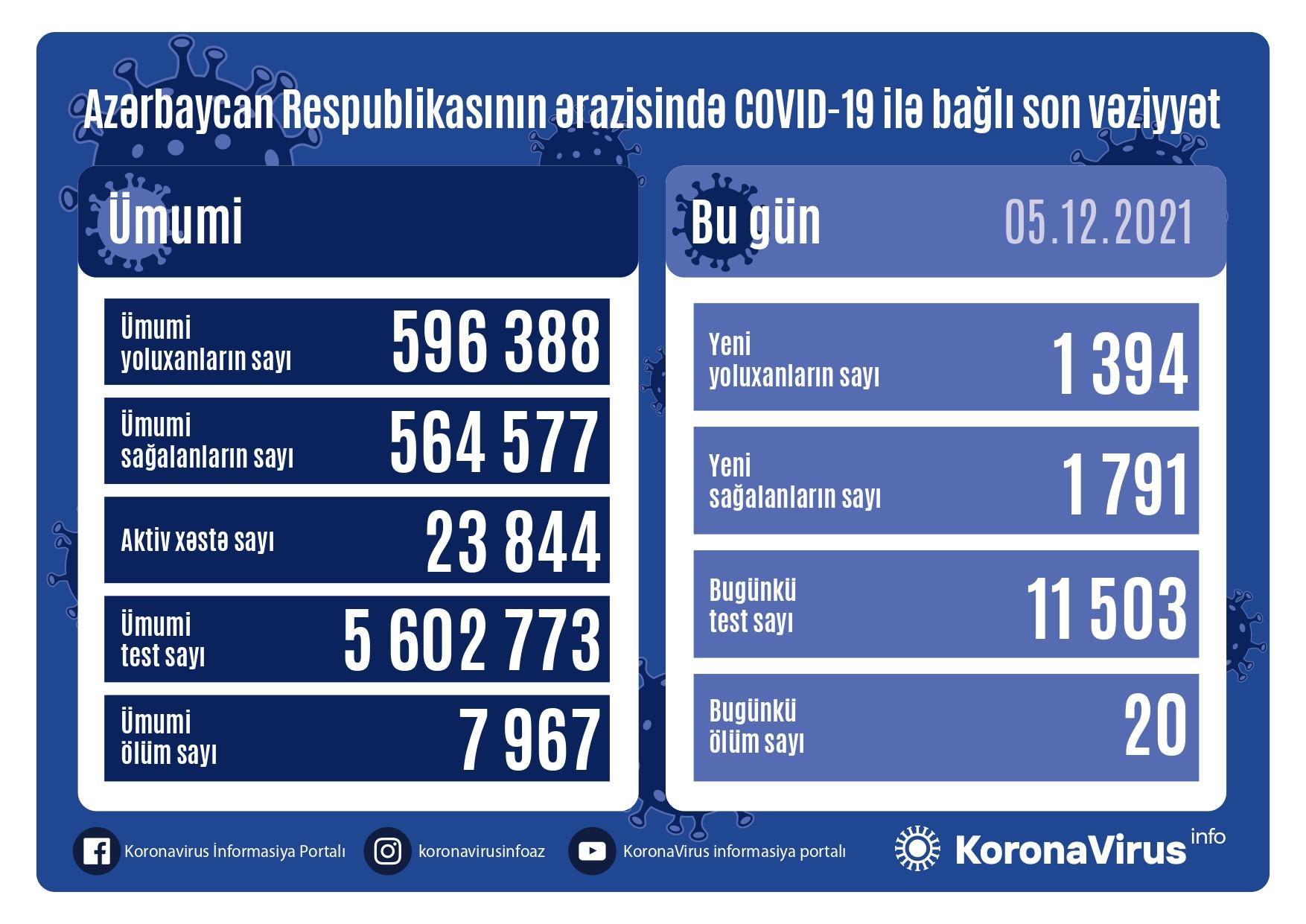Azərbaycanda daha 1 394 nəfərdə koronavirus aşkarlanıb  