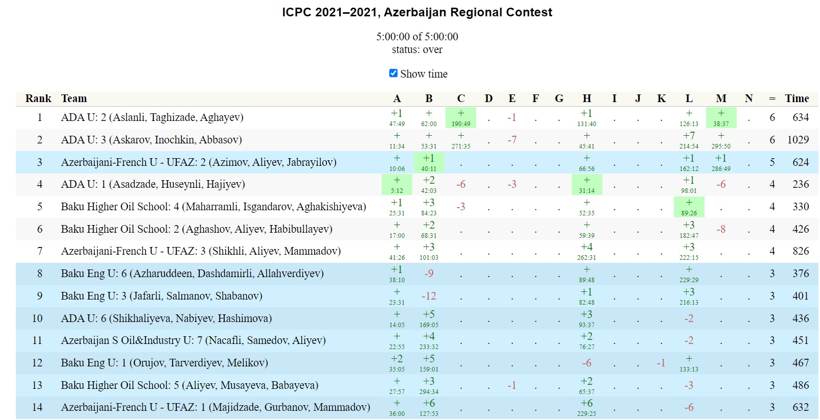 46-cı ICPC beynəlxalq müsabiqəsinin regional mərhələsi keçirilib  