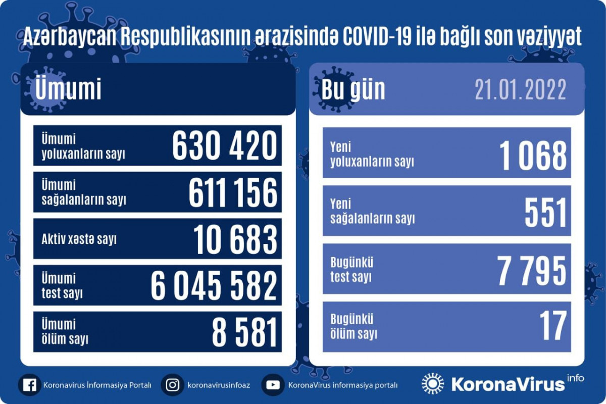 COVID statistikası: 1068 yeni yoluxma, 17 ölü