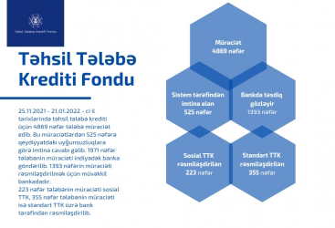 Təhsil krediti almaq üçün bu günədək 5 minə yaxın tələbə müraciət edib