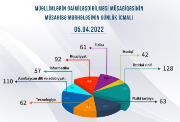 Müəllimlərin daimiləşdirilməsi müsabiqəsi davam edir