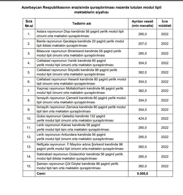 Prezident modul tipli təhsil müəssisələrinin quraşdırılmasına 5 milyon manat ayırdı- SİYAHI  